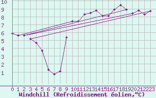 Courbe du refroidissement olien pour Trgueux (22)