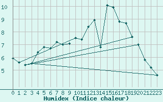 Courbe de l'humidex pour Tammisaari Jussaro