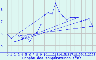 Courbe de tempratures pour Neuchatel (Sw)