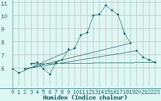 Courbe de l'humidex pour Bellengreville (14)