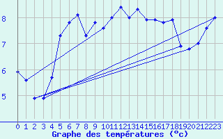 Courbe de tempratures pour Skagsudde