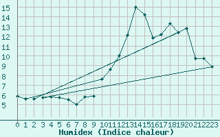 Courbe de l'humidex pour Langres (52) 