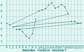 Courbe de l'humidex pour Douzy (08)