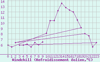 Courbe du refroidissement olien pour Recoubeau (26)
