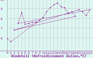 Courbe du refroidissement olien pour Chivenor