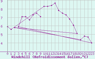 Courbe du refroidissement olien pour Christnach (Lu)