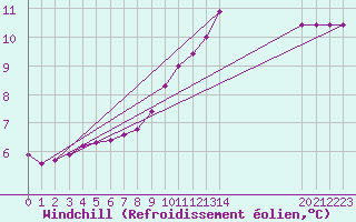 Courbe du refroidissement olien pour Fains-Veel (55)