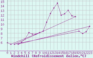 Courbe du refroidissement olien pour Nevers (58)