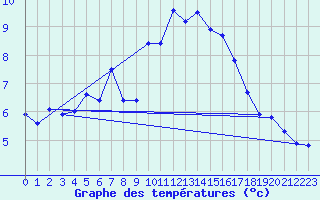 Courbe de tempratures pour Visingsoe