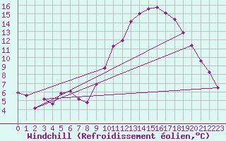 Courbe du refroidissement olien pour Poitiers (86)