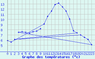 Courbe de tempratures pour Saint-Jean-de-Vedas (34)