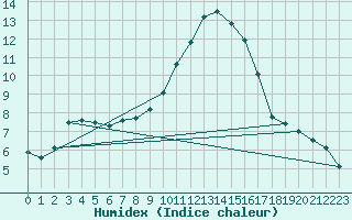 Courbe de l'humidex pour Saint-Jean-de-Vedas (34)