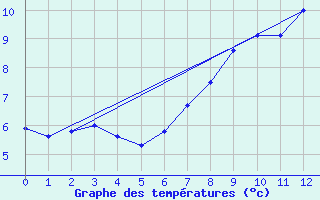 Courbe de tempratures pour Plymouth (UK)