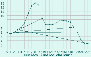 Courbe de l'humidex pour Saint-Igneuc (22)