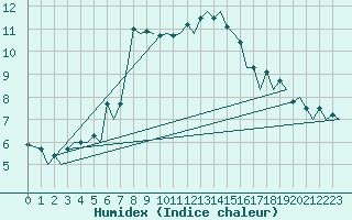 Courbe de l'humidex pour Zurich-Kloten