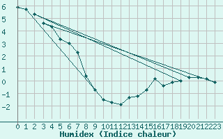 Courbe de l'humidex pour Moleson (Sw)