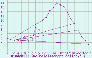 Courbe du refroidissement olien pour Chiriac