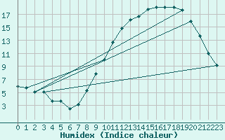 Courbe de l'humidex pour Grandfresnoy (60)