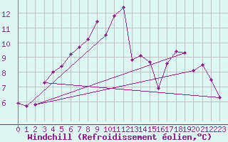 Courbe du refroidissement olien pour Brive-Laroche (19)