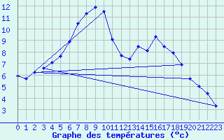 Courbe de tempratures pour Hd-Bazouges (35)