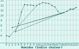 Courbe de l'humidex pour Lannion (22)