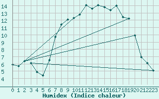 Courbe de l'humidex pour Trawscoed