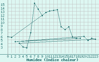 Courbe de l'humidex pour Joseni