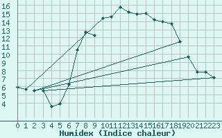 Courbe de l'humidex pour Herstmonceux (UK)