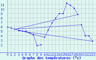 Courbe de tempratures pour Mende - Chabrits (48)