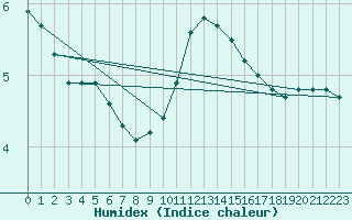 Courbe de l'humidex pour Bridel (Lu)