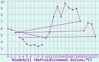 Courbe du refroidissement olien pour Millau (12)