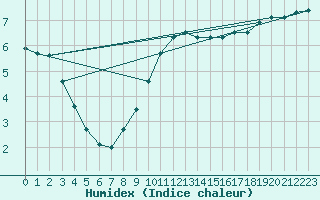 Courbe de l'humidex pour Stabroek