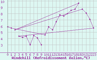 Courbe du refroidissement olien pour Saint-Etienne (42)