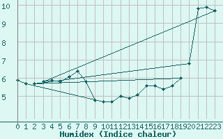 Courbe de l'humidex pour Boulogne (62)