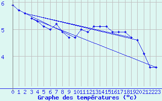 Courbe de tempratures pour Greifswalder Oie