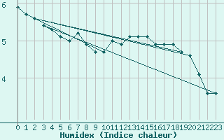 Courbe de l'humidex pour Greifswalder Oie