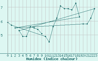 Courbe de l'humidex pour Le Mans (72)