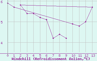Courbe du refroidissement olien pour Boulaide (Lux)