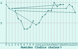 Courbe de l'humidex pour Beitem (Be)