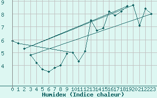 Courbe de l'humidex pour Malin Head