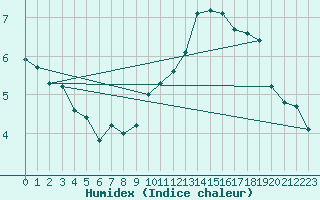 Courbe de l'humidex pour Saint-Mdard-d'Aunis (17)