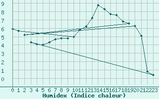 Courbe de l'humidex pour Herhet (Be)