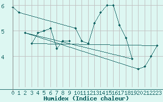 Courbe de l'humidex pour Lilienfeld / Sulzer