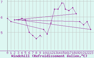 Courbe du refroidissement olien pour Boscombe Down