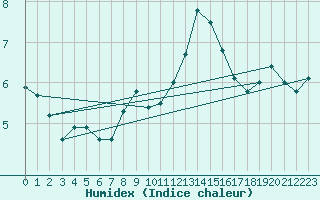 Courbe de l'humidex pour Cap de la Hve (76)