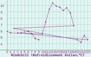 Courbe du refroidissement olien pour Saint-Igneuc (22)