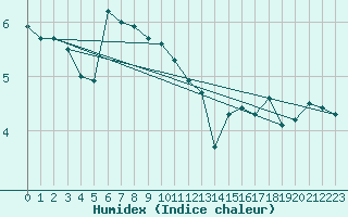 Courbe de l'humidex pour Nowy Sacz