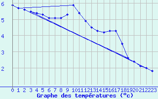 Courbe de tempratures pour Bad Marienberg