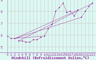 Courbe du refroidissement olien pour Connerr (72)