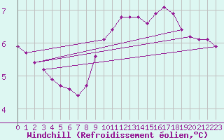 Courbe du refroidissement olien pour Sainte-Genevive-des-Bois (91)
